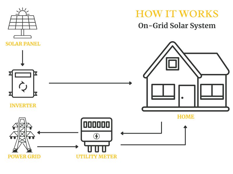 How it works: Grid-Tied Solar Systems in Cyprus