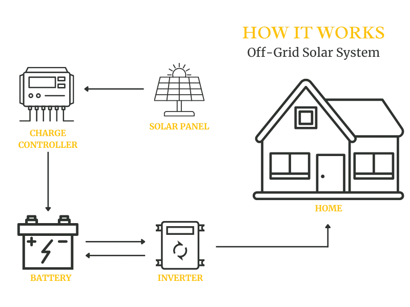 How it works: off-grid solar system